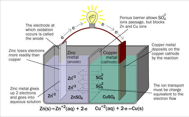 Image showing flow of electrons in Daniell Cell