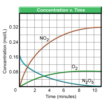 decomposition reaction of gaseous N2O5 into its elements