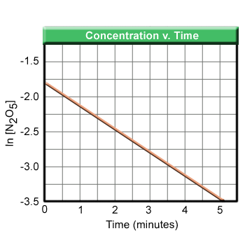 graph of a first order plot