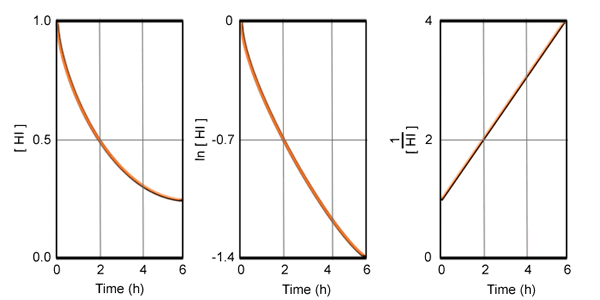 Three curves plotted according to the summary chart