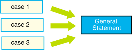 Figure 1: Inductive Logic: Moves from the Specific to the General 
