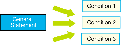 Figure 2: Deductive Reasoning: Moves from the General to the Specific 