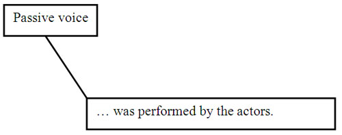 passive voice