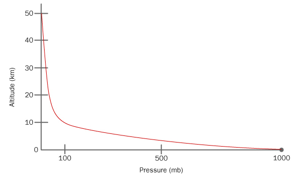 Altitude and Pressure
