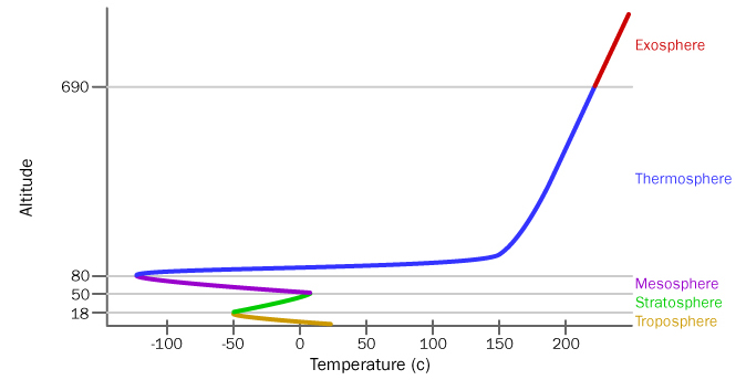 Layers of the atmosphere