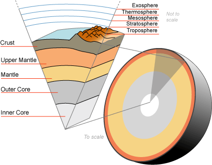 Layers of the earth