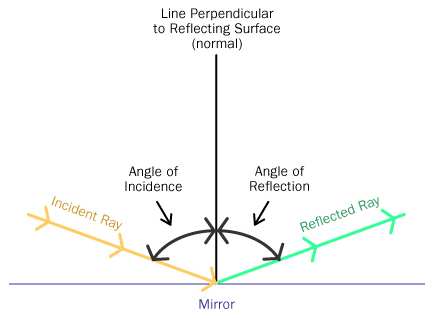 Law of Reflection