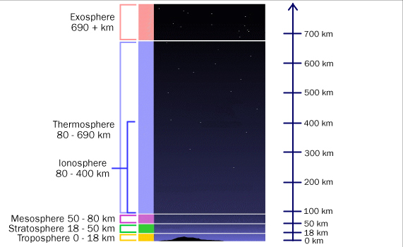 Atmosphere layers