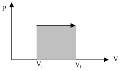 Pressure-volume diagram