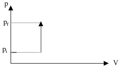 Another pressure-volume diagram
