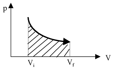 Isothermal pressure-volume diagram