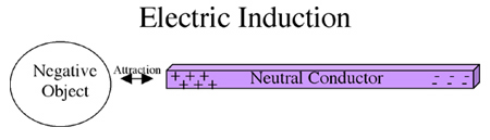 Electric Induction
