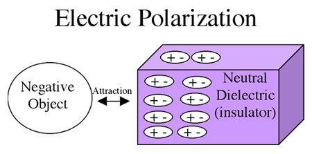 Electric Polarization