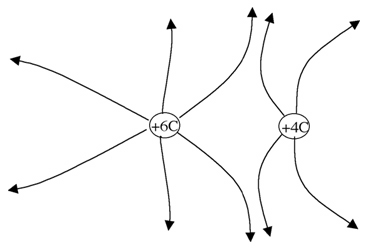 +6 and +4 Coulomb charges