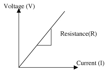 Voltage, current, and resistance