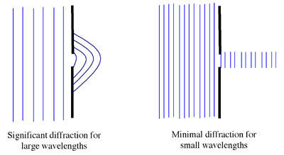 Wave diffraction