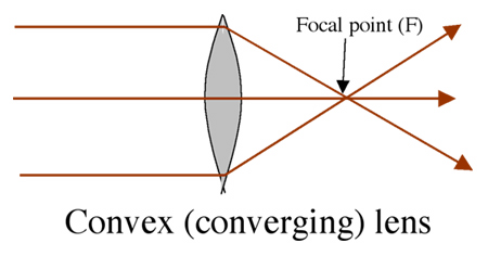 Convex lens