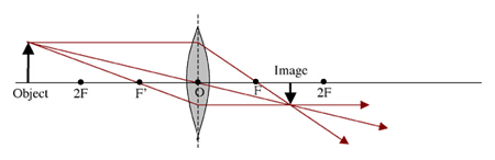 Lens ray diagram beyond two focal lengths