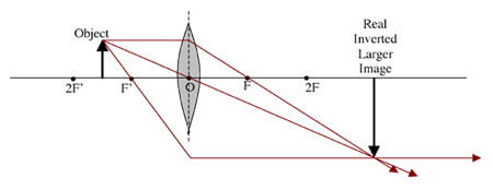 Lens ray diagram