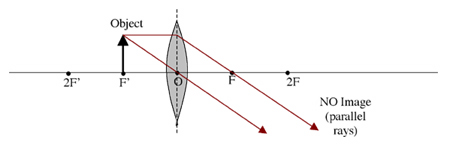 Lens ray diagram