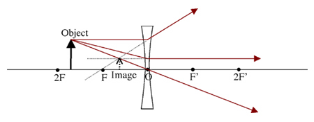 Lens ray diagram