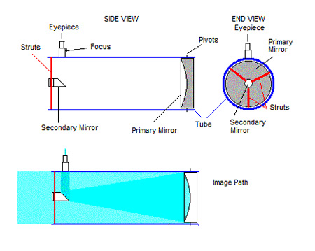 Newtonian telescope