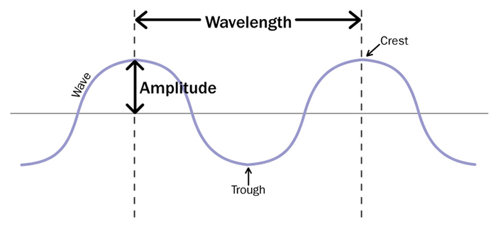 Parts of a wave