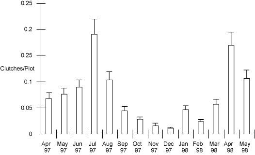 Frog clutch bar graph