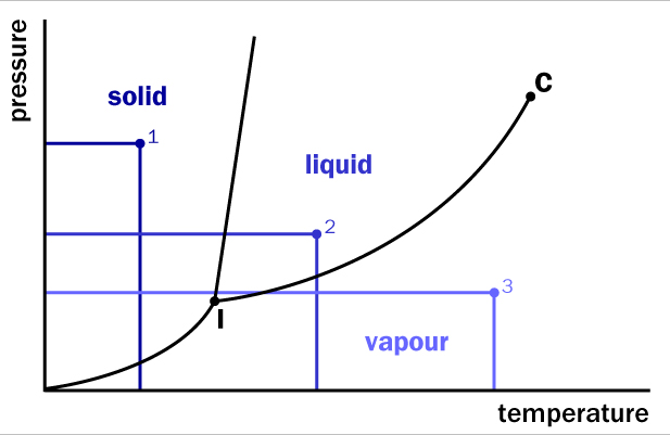 States of matter with pressure and temperature