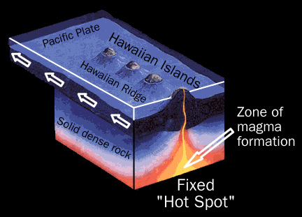 Magma hot spots