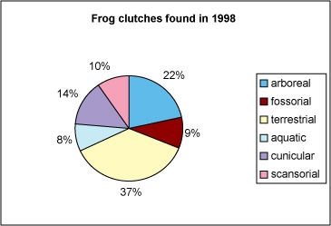 Frog clutch bar graph