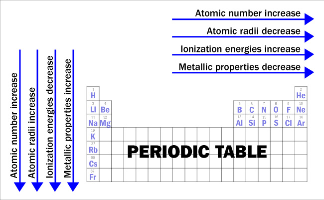 Periodic table trends