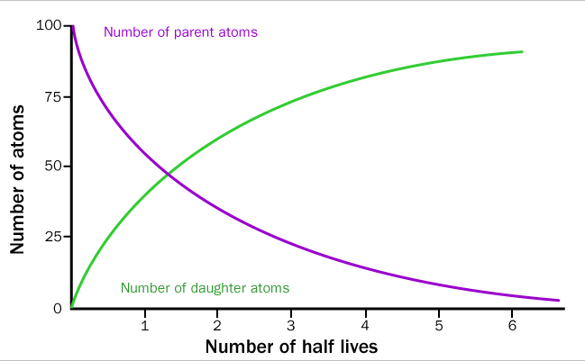 Radioactive decay