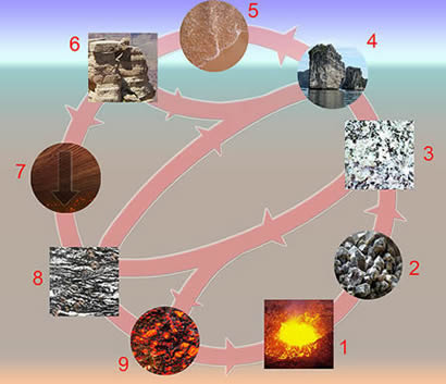 The Rock Cycle