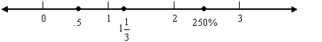 number line with points at 0.5,1 1/3, and 250%