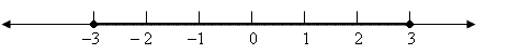 number line with points at 3 and -3 and shading between