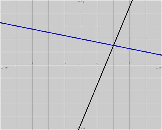 Graph of 3x-y=9 and x=4y=16