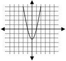 Narrow parabola opening upward