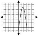  Parabola shifted right, opening down