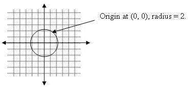 Circle with center at the (0,0)