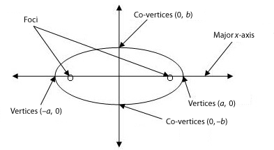 Ellipse with major axis on x-axis