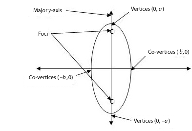 Ellipse with major axis on y-axis