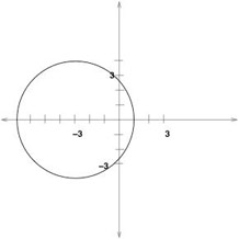 Circle on coordinate plane