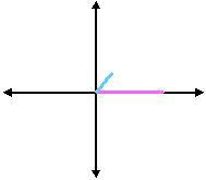  Combination of the two vectors