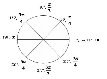 circle with radians labeled