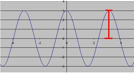Graph with amplitude 3
