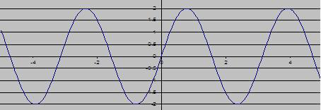 Graph with amplitude 2
