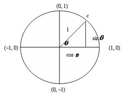 Unit Circle with coordinates