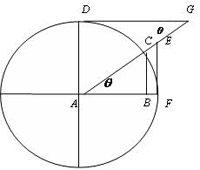  sec and cosec on unit circle