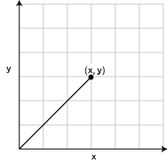 Rectangular coordinates (x,y)